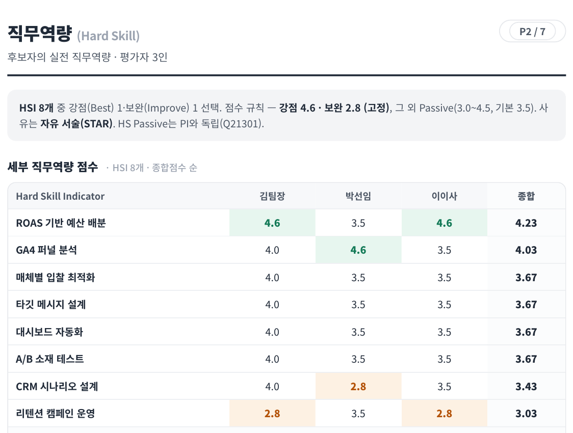 리포트 2페이지 — 직무역량 평가자별 점수표